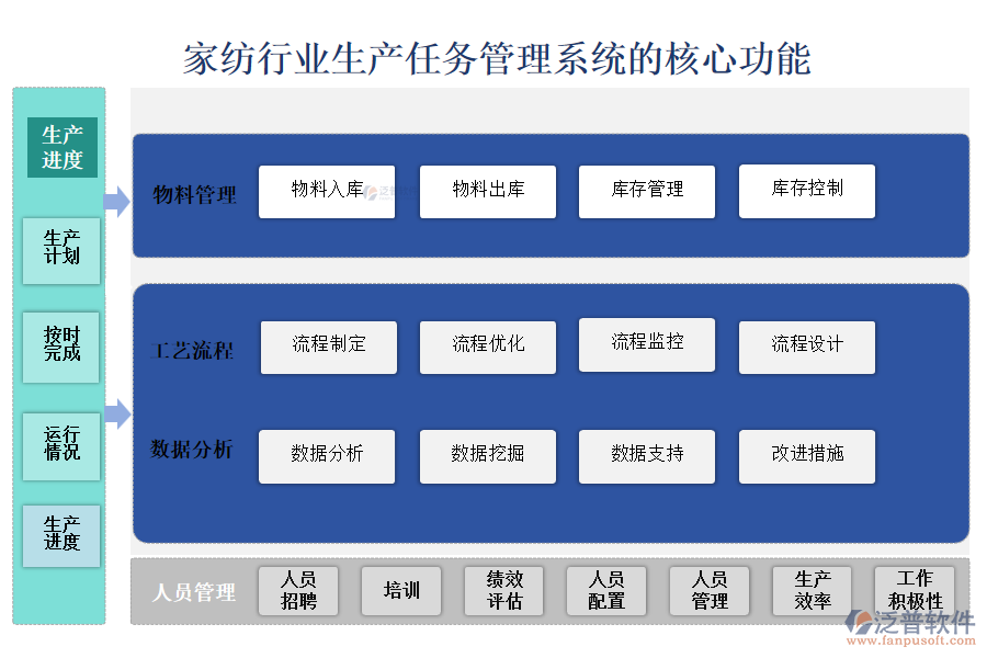 　三、家紡行業(yè)生產(chǎn)任務管理系統(tǒng)的核心功能