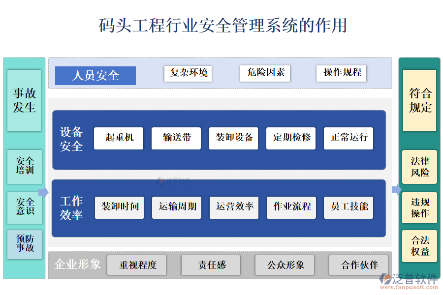 　二、碼頭工程行業(yè)安全管理系統(tǒng)的作用 