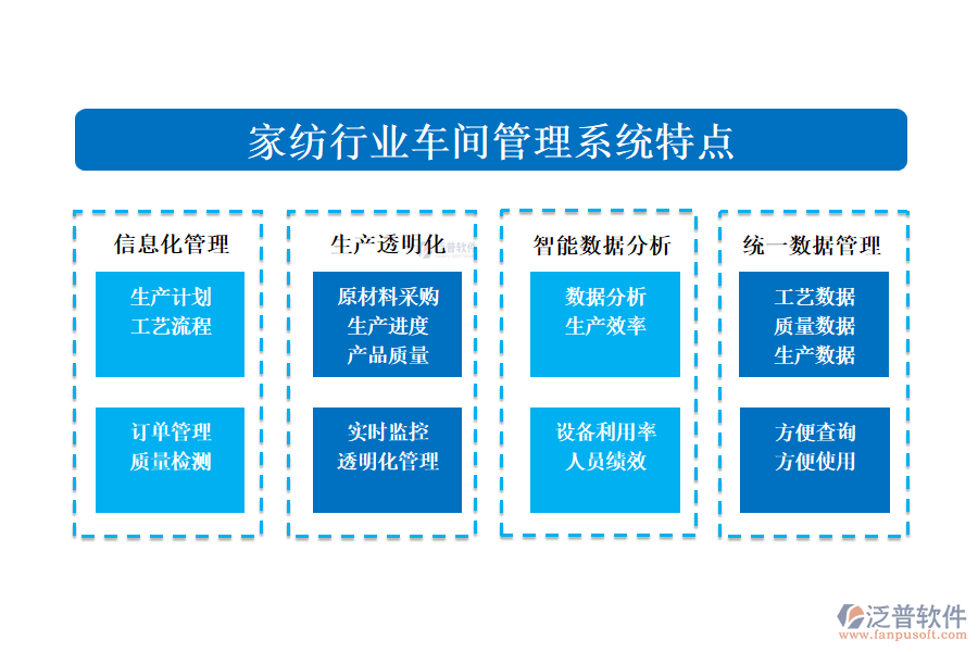 　四、家紡行業(yè)車間管理系統(tǒng)特點(diǎn)