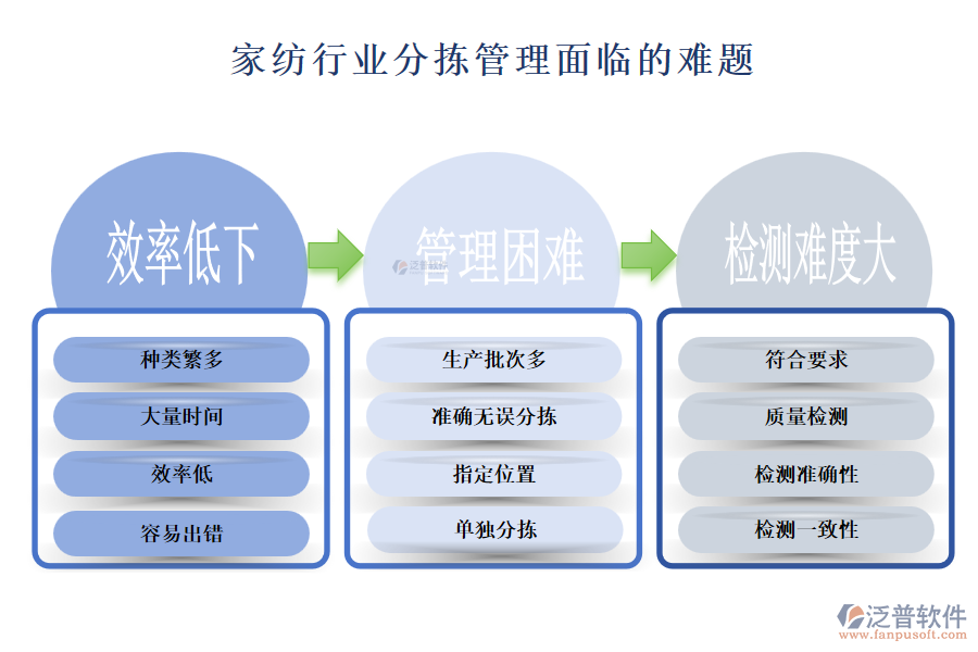 一、家紡行業(yè)分揀管理面臨的難題