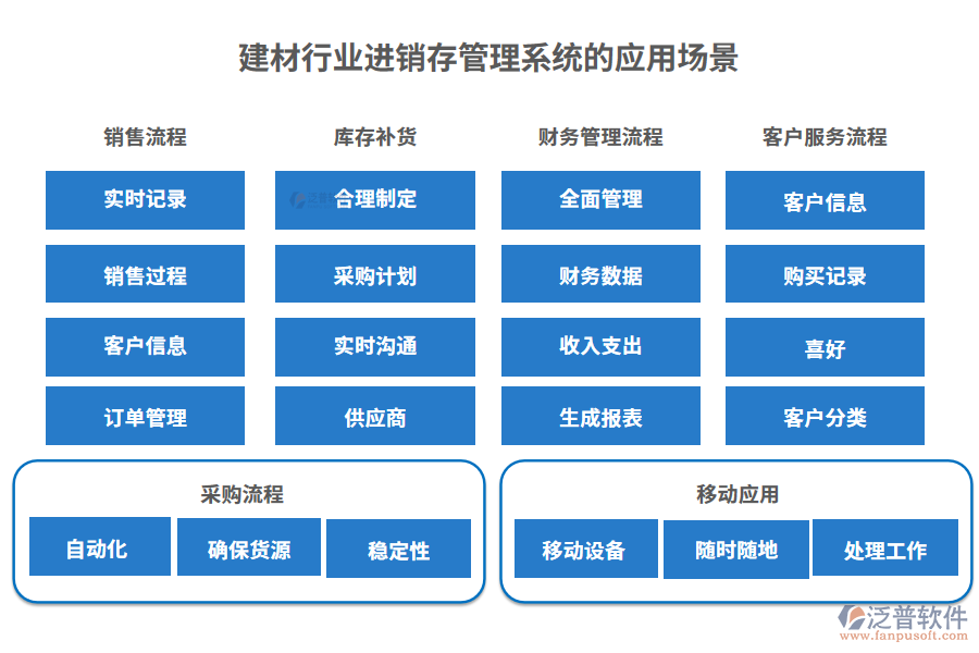 建材行業(yè)進銷存管理系統(tǒng)的應用場景