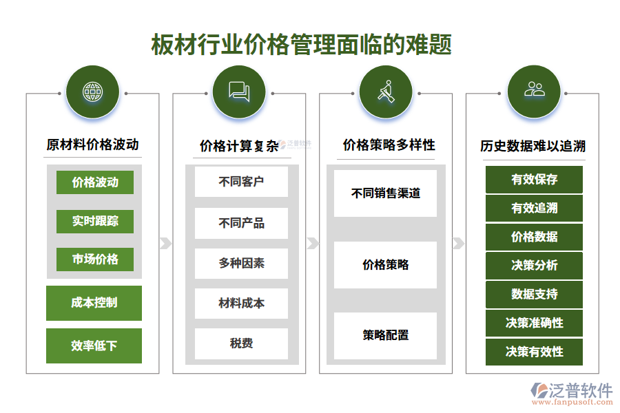 　一、板材行業(yè)價格管理面臨的難題