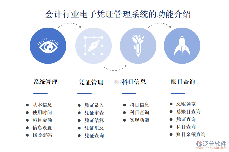 　一、會(huì)計(jì)行業(yè)電子憑證管理系統(tǒng)的功能介紹 