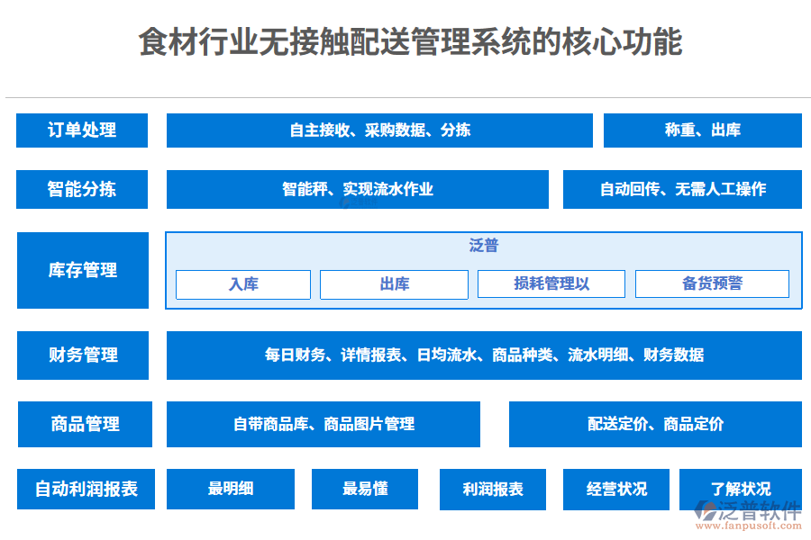 　三、食材行業(yè)無(wú)接觸配送管理系統(tǒng)的核心功能