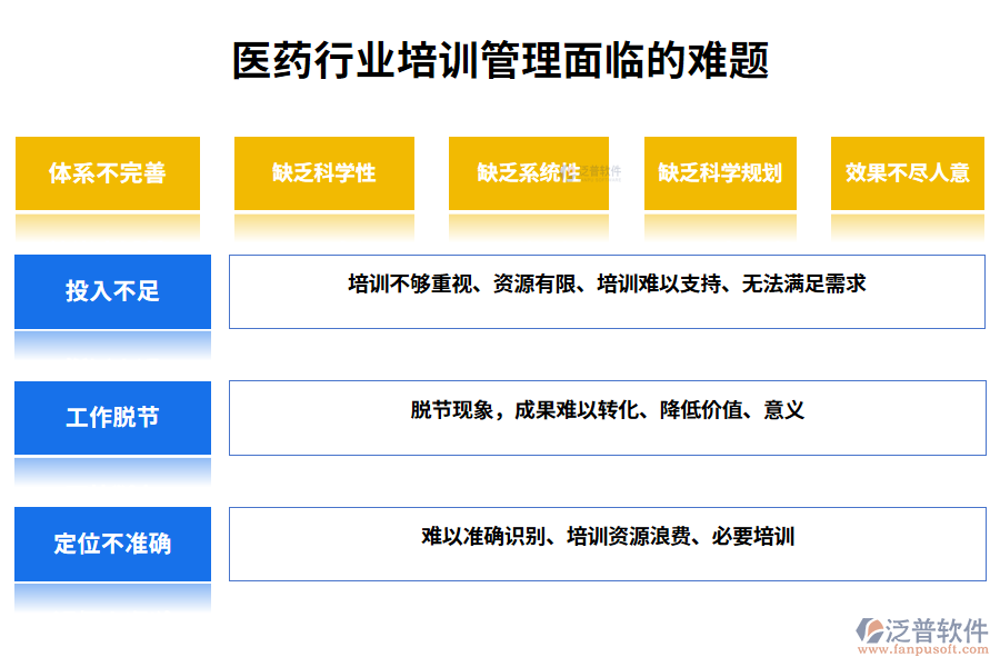 一、醫(yī)藥行業(yè)培訓(xùn)管理面臨的難題