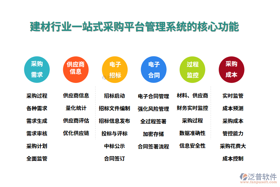 三、建材行業(yè)一站式采購平臺(tái)管理系統(tǒng)的核心功能