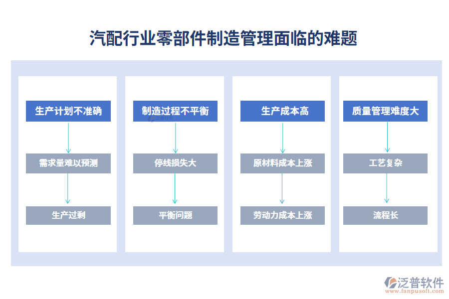 　一、汽配行業(yè)零部件制造管理面臨的難題