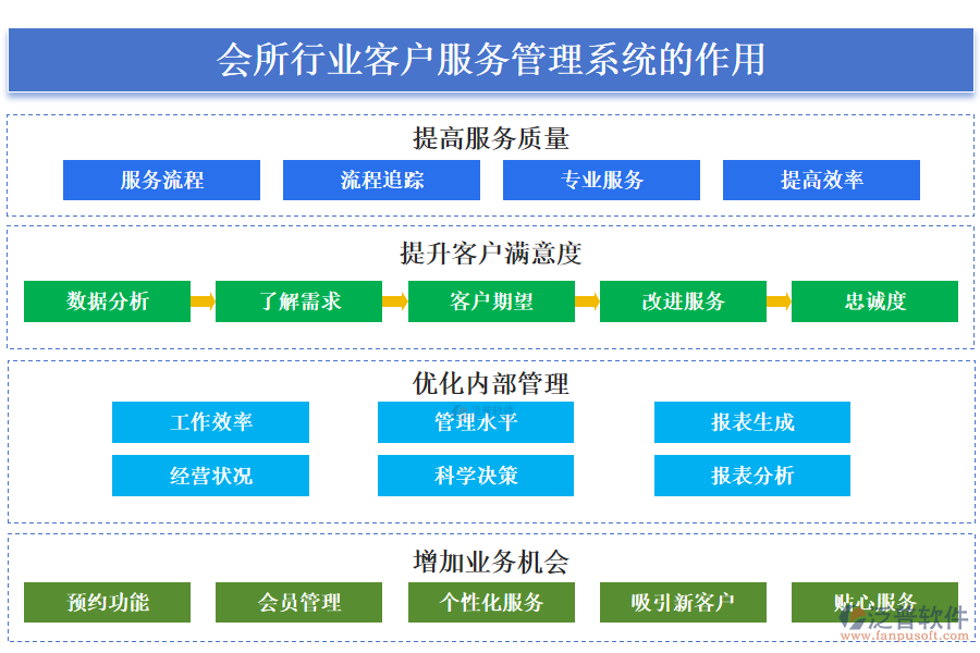 二、會(huì)所行業(yè)客戶服務(wù)管理系統(tǒng)的作用 
