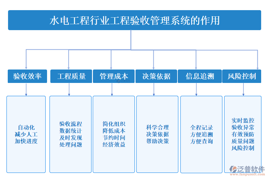 二、水電工程行業(yè)工程驗收管理系統(tǒng)的作用 
