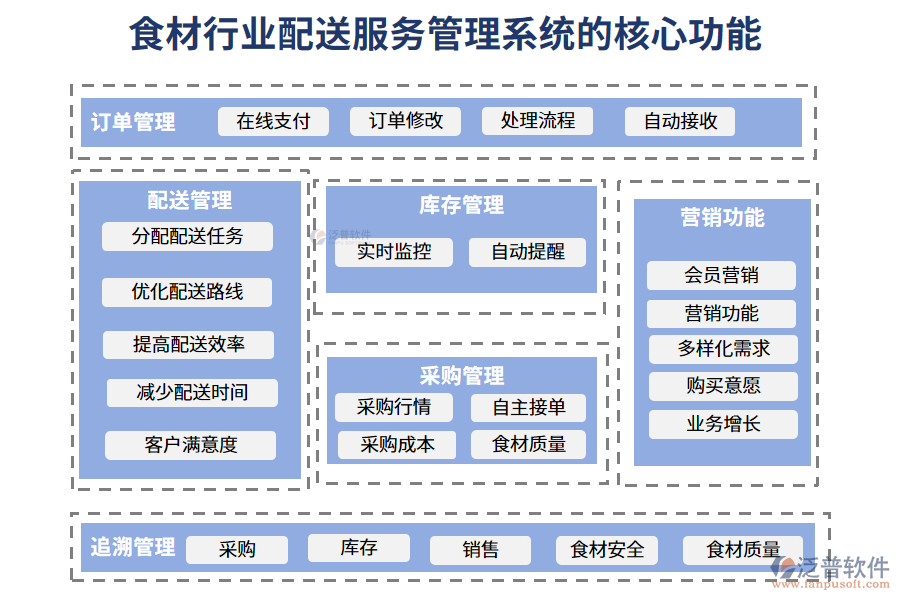 　三、食材行業(yè)配送服務管理系統(tǒng)的核心功能