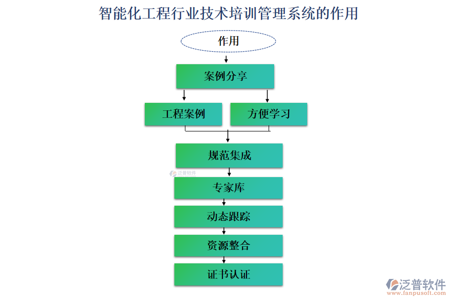 智能化工程行業(yè)技術(shù)培訓管理系統(tǒng)的作用