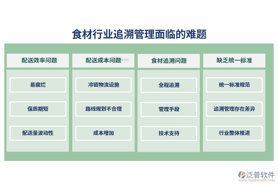 一、食材行業(yè)追溯管理面臨的難題