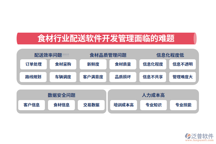 　一、食材行業(yè)配送軟件開發(fā)管理面臨的難題