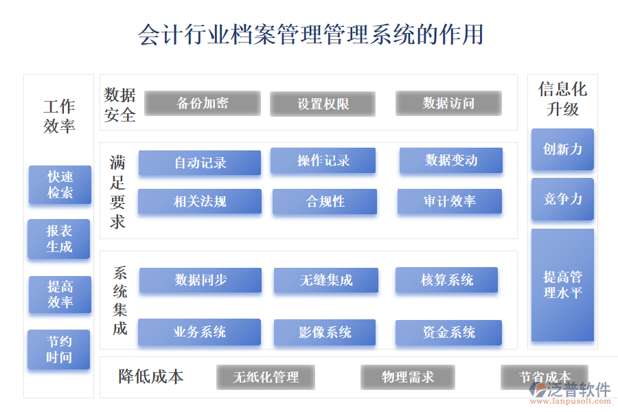 　二、會計行業(yè)檔案管理管理系統(tǒng)的作用 