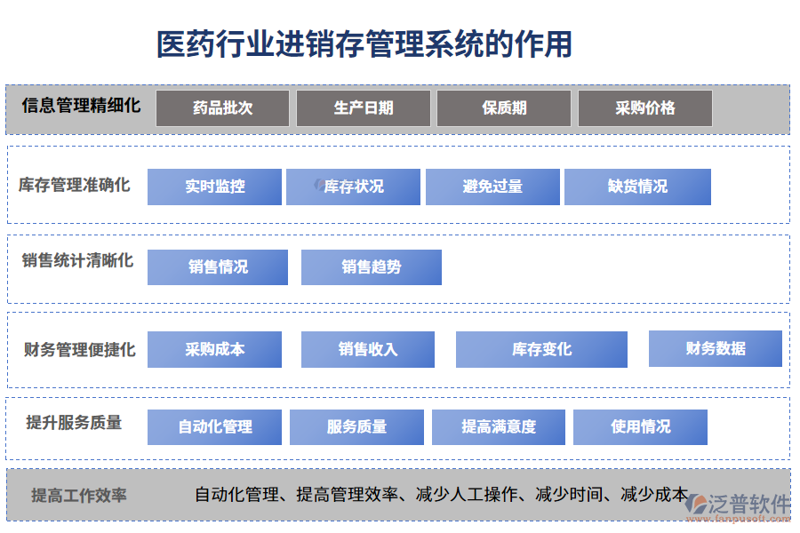 二、醫(yī)藥行業(yè)進(jìn)銷存管理系統(tǒng)的作用