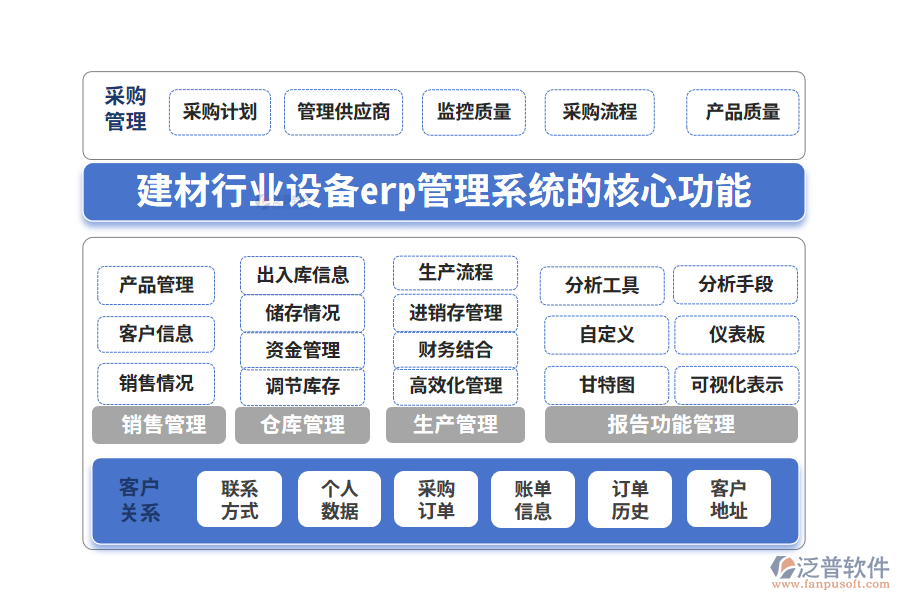 　三、建材行業(yè)設(shè)備erp管理系統(tǒng)的核心功能