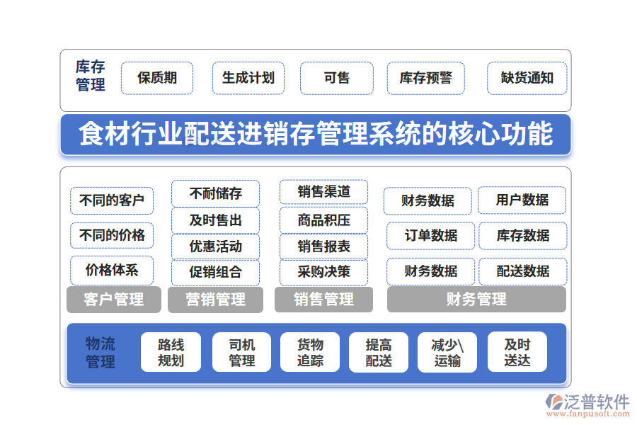 三、食材行業(yè)配送進銷存管理系統(tǒng)的核心功能