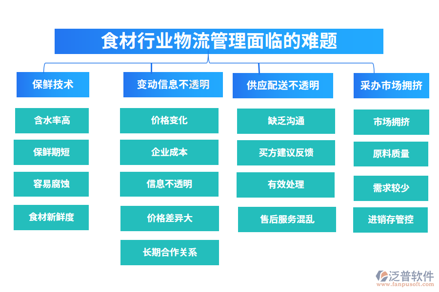一、食材行業(yè)物流管理面臨的難題