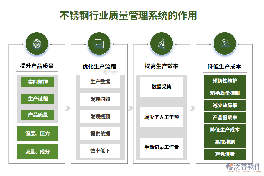 　二、不銹鋼行業(yè)質(zhì)量管理系統(tǒng)的作用