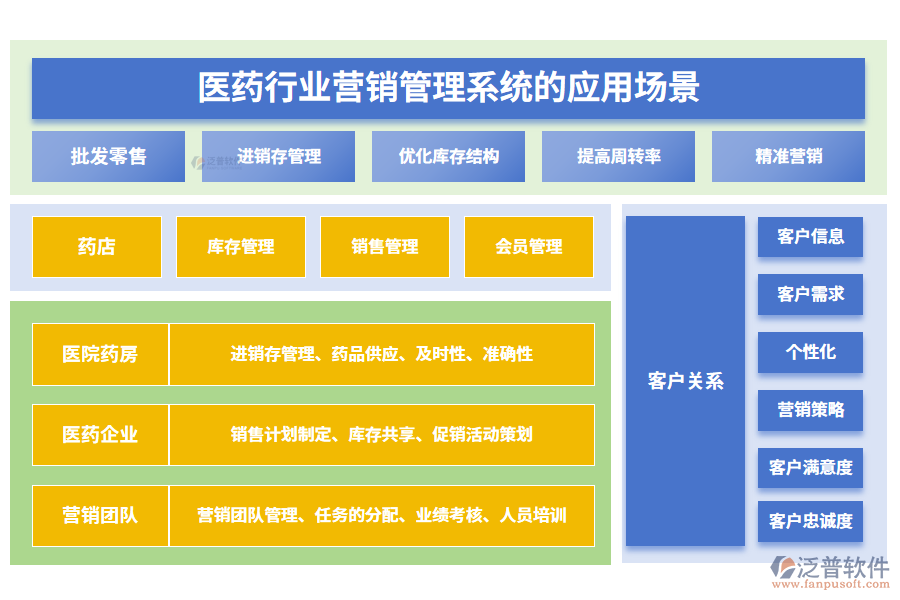 　二、醫(yī)藥行業(yè)營銷管理系統(tǒng)的應用場景