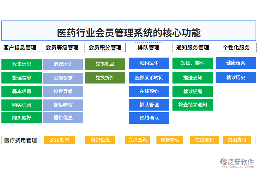 　三、醫(yī)藥行業(yè)會員管理系統(tǒng)的核心功能