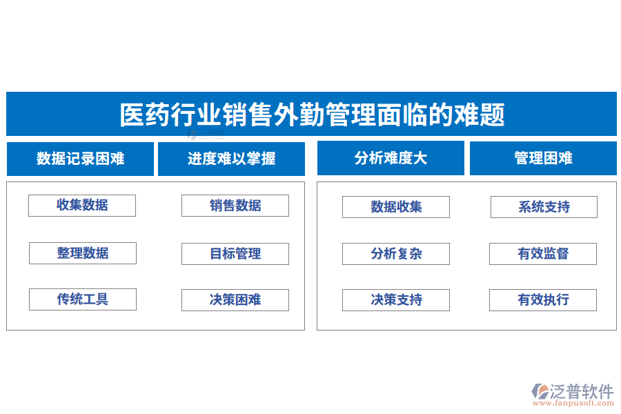 　一、醫(yī)藥行業(yè)銷售外勤管理面臨的難題