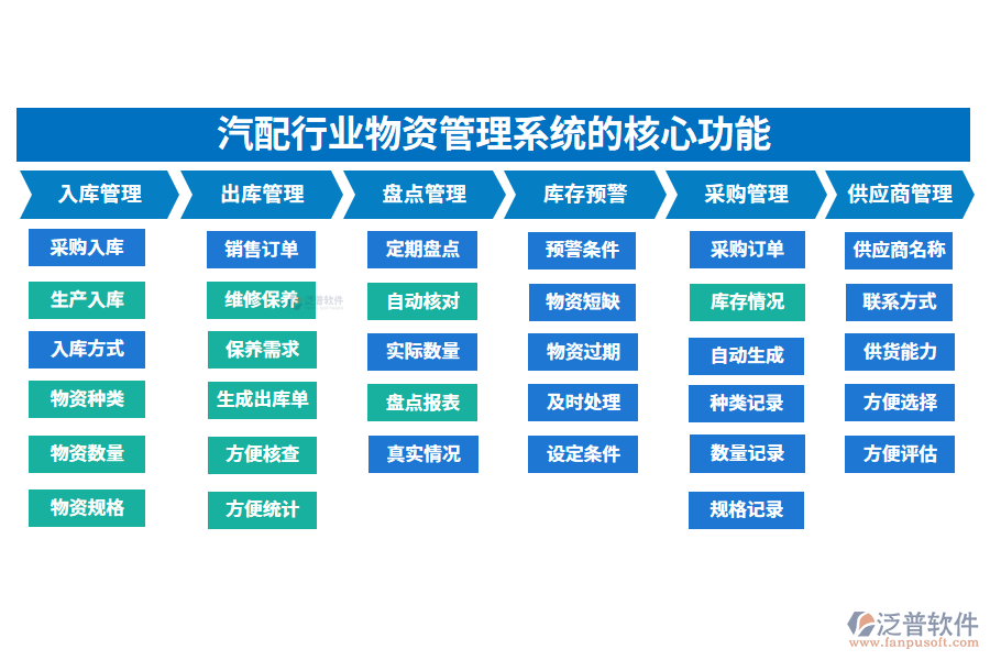 三、汽配行業(yè)物資管理系統(tǒng)的核心功能
