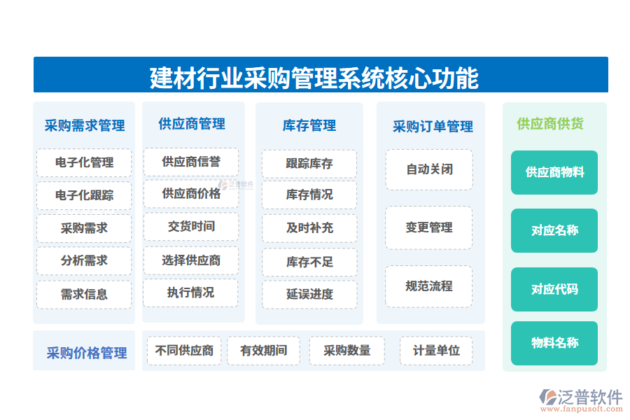三、建材行業(yè)采購管理系統(tǒng)核心功能