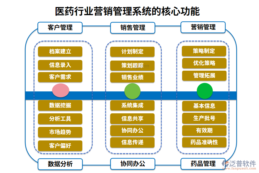 三、醫(yī)藥行業(yè)營銷管理系統(tǒng)的核心功能