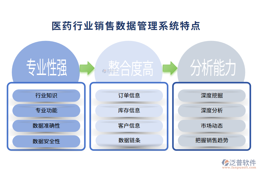 四、醫(yī)藥行業(yè)銷售數(shù)據(jù)管理系統(tǒng)特點(diǎn)