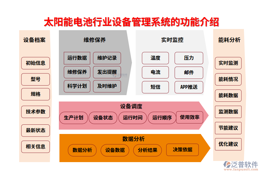 一、太陽(yáng)能電池行業(yè)設(shè)備管理系統(tǒng)的功能介紹