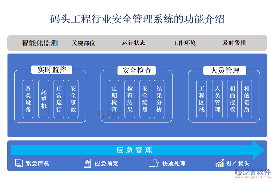 一、碼頭工程行業(yè)安全管理系統(tǒng)的功能介紹 