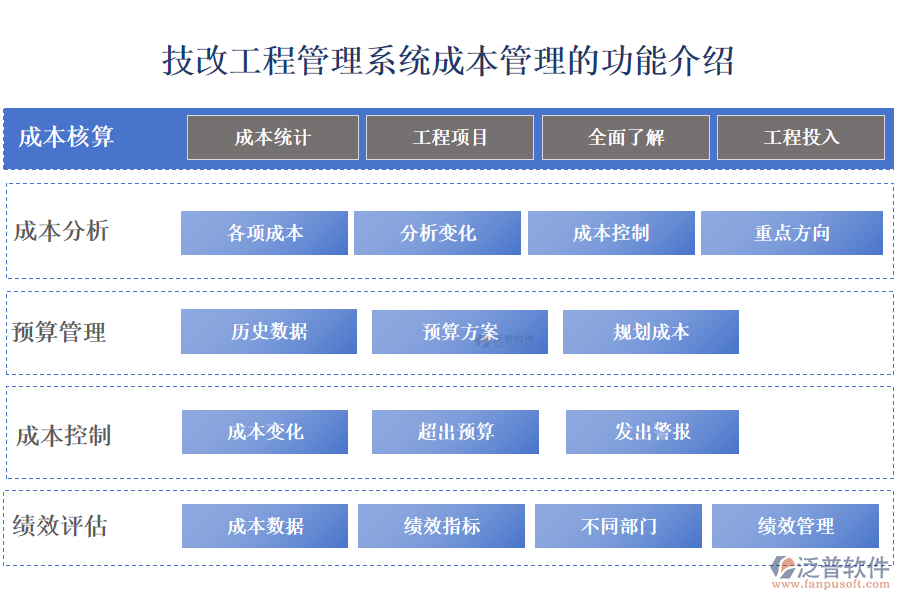 　　一、技改工程管理系統(tǒng)成本管理的功能介紹 