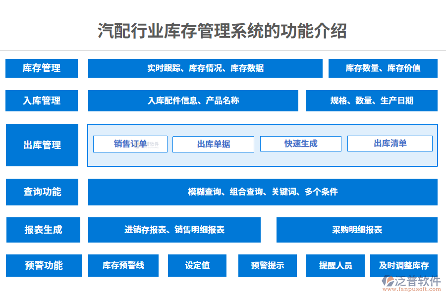 一、汽配行業(yè)庫存管理系統(tǒng)的功能介紹