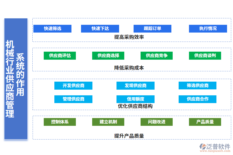 　二、機械行業(yè)供應商管理系統(tǒng)的作用