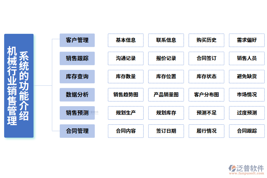 一、機(jī)械行業(yè)銷售管理系統(tǒng)的功能介紹