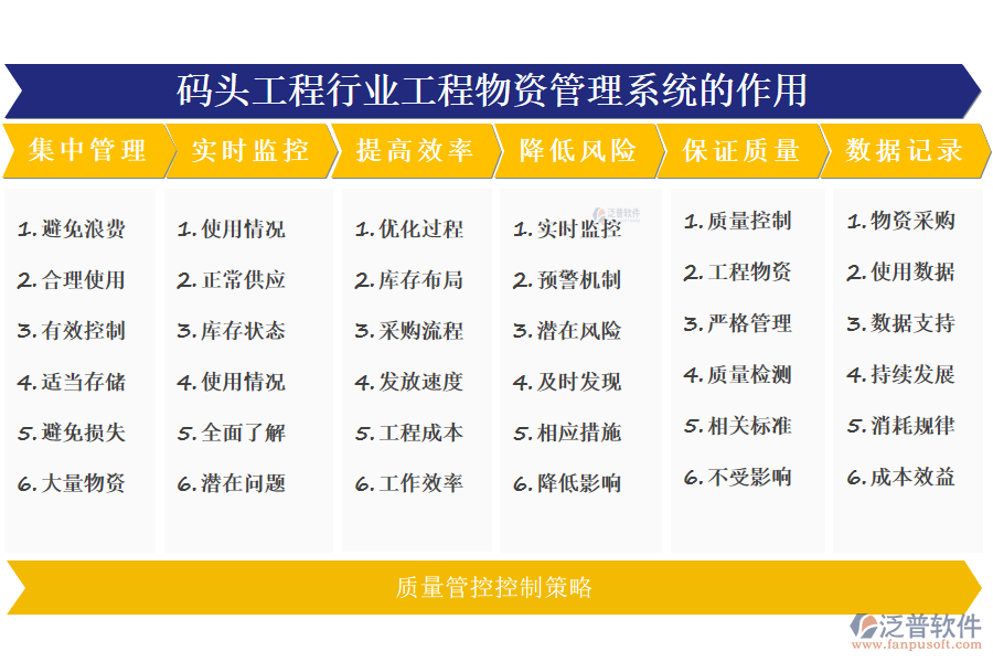 二、碼頭工程行業(yè)工程物資管理系統(tǒng)的作用 
