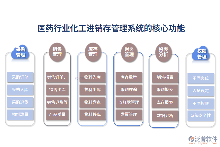 三、醫(yī)藥行業(yè)化工進銷存管理系統(tǒng)的核心功能