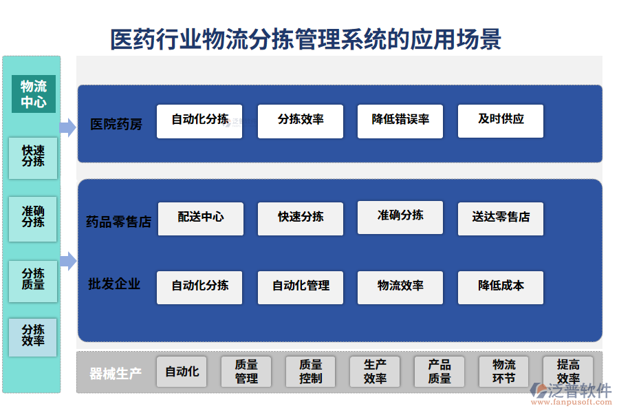 　二、醫(yī)藥行業(yè)物流分揀管理系統(tǒng)的應(yīng)用場景