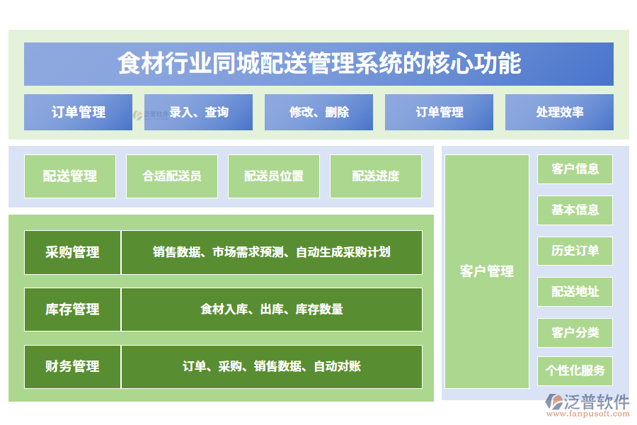 　三、食材行業(yè)同城配送管理系統(tǒng)的核心功能