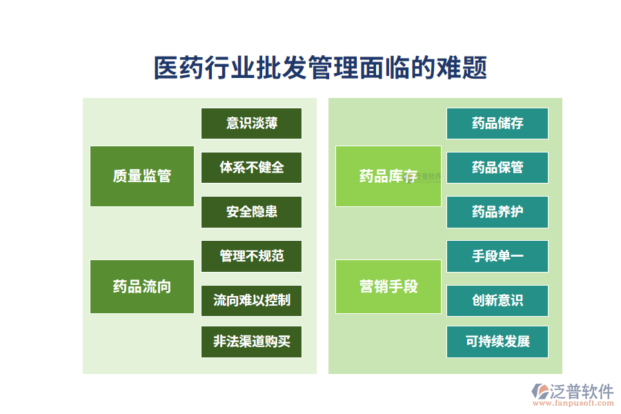 一、醫(yī)藥行業(yè)批發(fā)管理面臨的難題