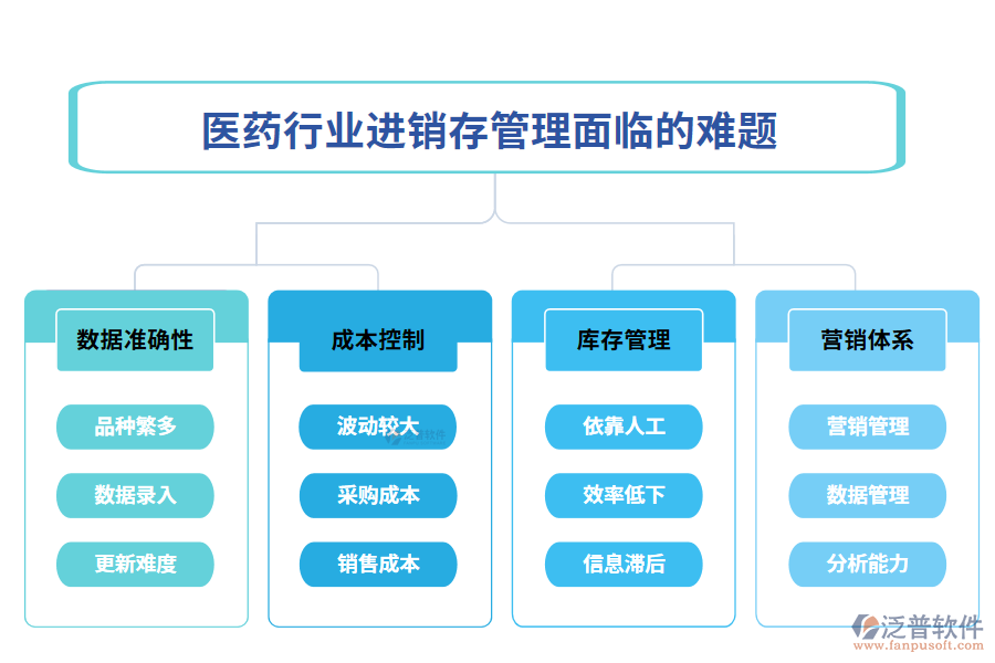 　一、醫(yī)藥行業(yè)進銷存管理面臨的難題