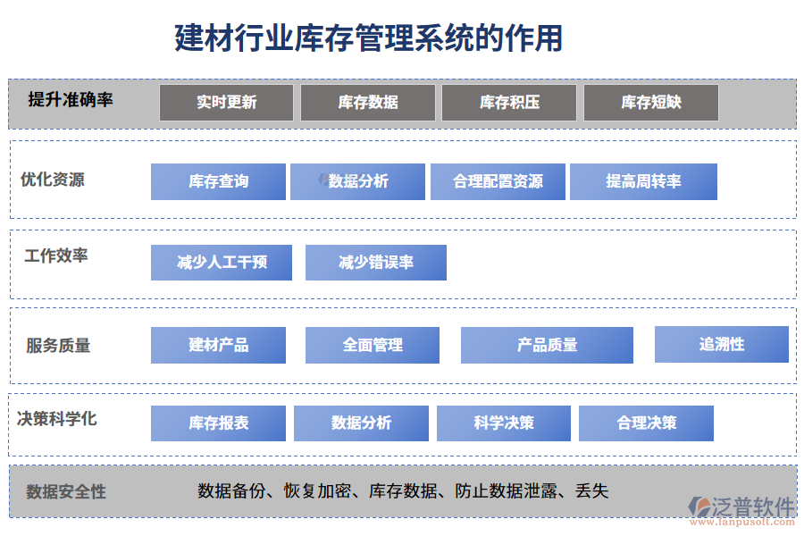 二、建材行業(yè)庫(kù)存管理系統(tǒng)的作用