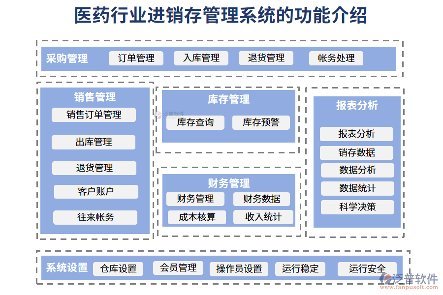 一、醫(yī)藥行業(yè)進(jìn)銷存管理系統(tǒng)的功能介紹