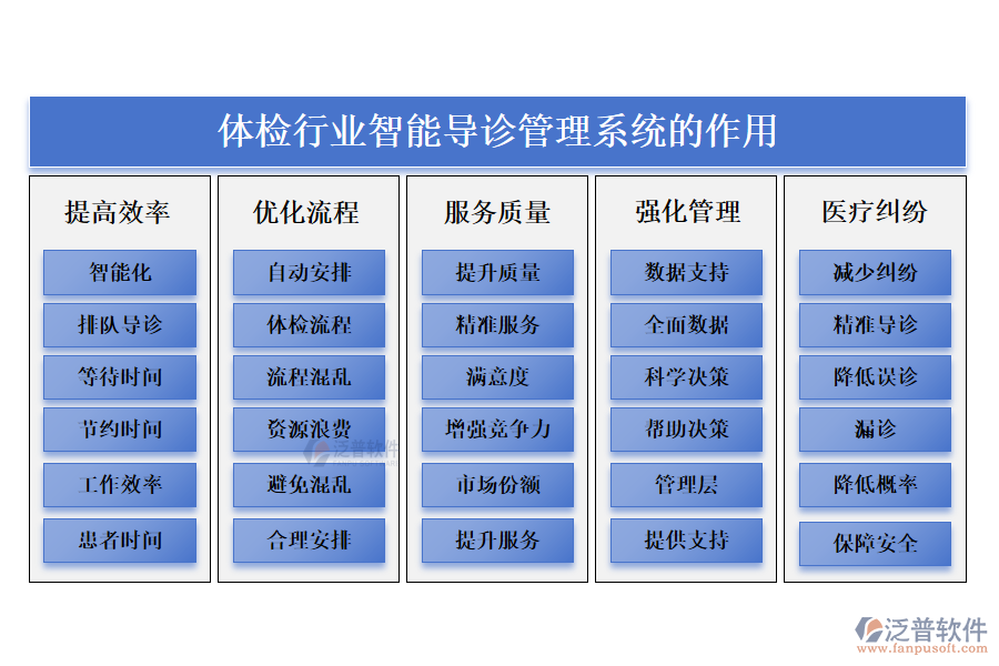 二、體檢行業(yè)智能導(dǎo)診管理系統(tǒng)的作用 
