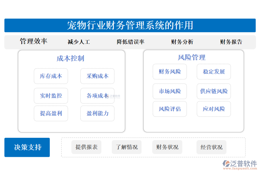 二、寵物行業(yè)財務(wù)管理系統(tǒng)的作用 
