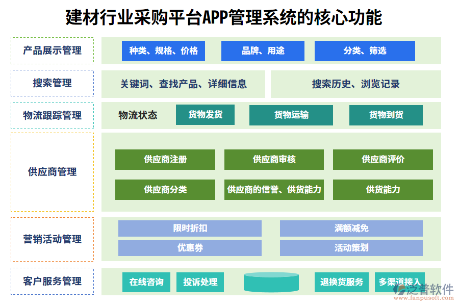 三、建材行業(yè)采購平臺APP管理系統(tǒng)的核心功能