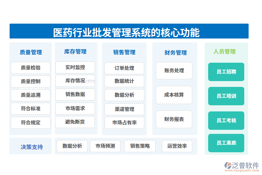 　三、醫(yī)藥行業(yè)批發(fā)管理系統(tǒng)的核心功能