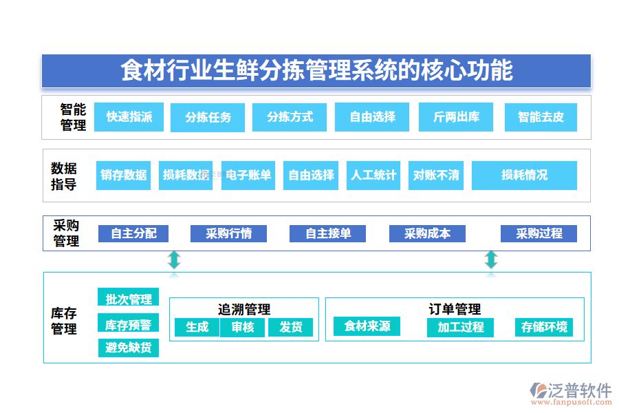 　三、食材行業(yè)生鮮分揀管理系統(tǒng)的核心功能