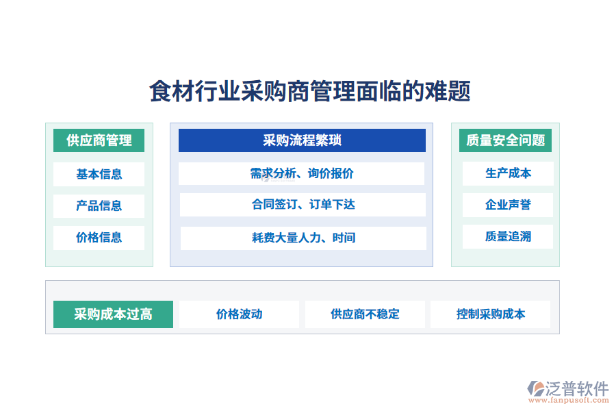 一、食材行業(yè)采購(gòu)商管理面臨的難題